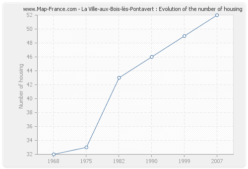 La Ville-aux-Bois-lès-Pontavert : Evolution of the number of housing